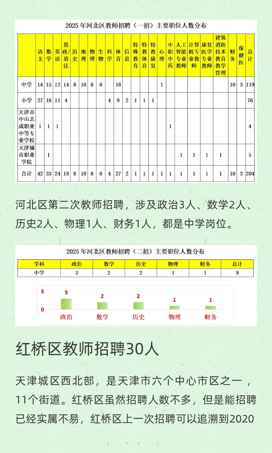 2025年天津市内六区共招聘在编教师1154人