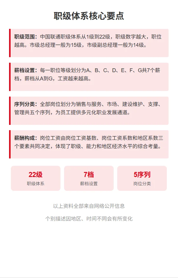 联通人必看！揭秘中国联通职级薪酬体系！