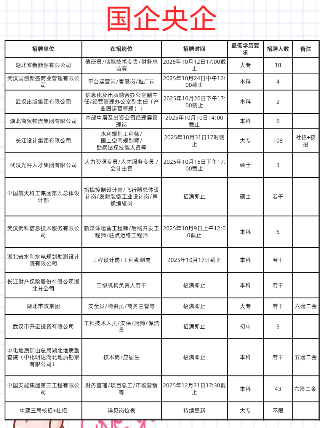 武汉招聘周报10.6
