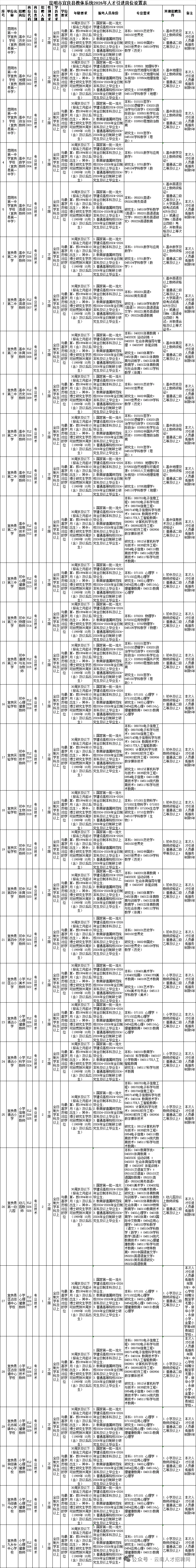 昆明事业单位招聘96人