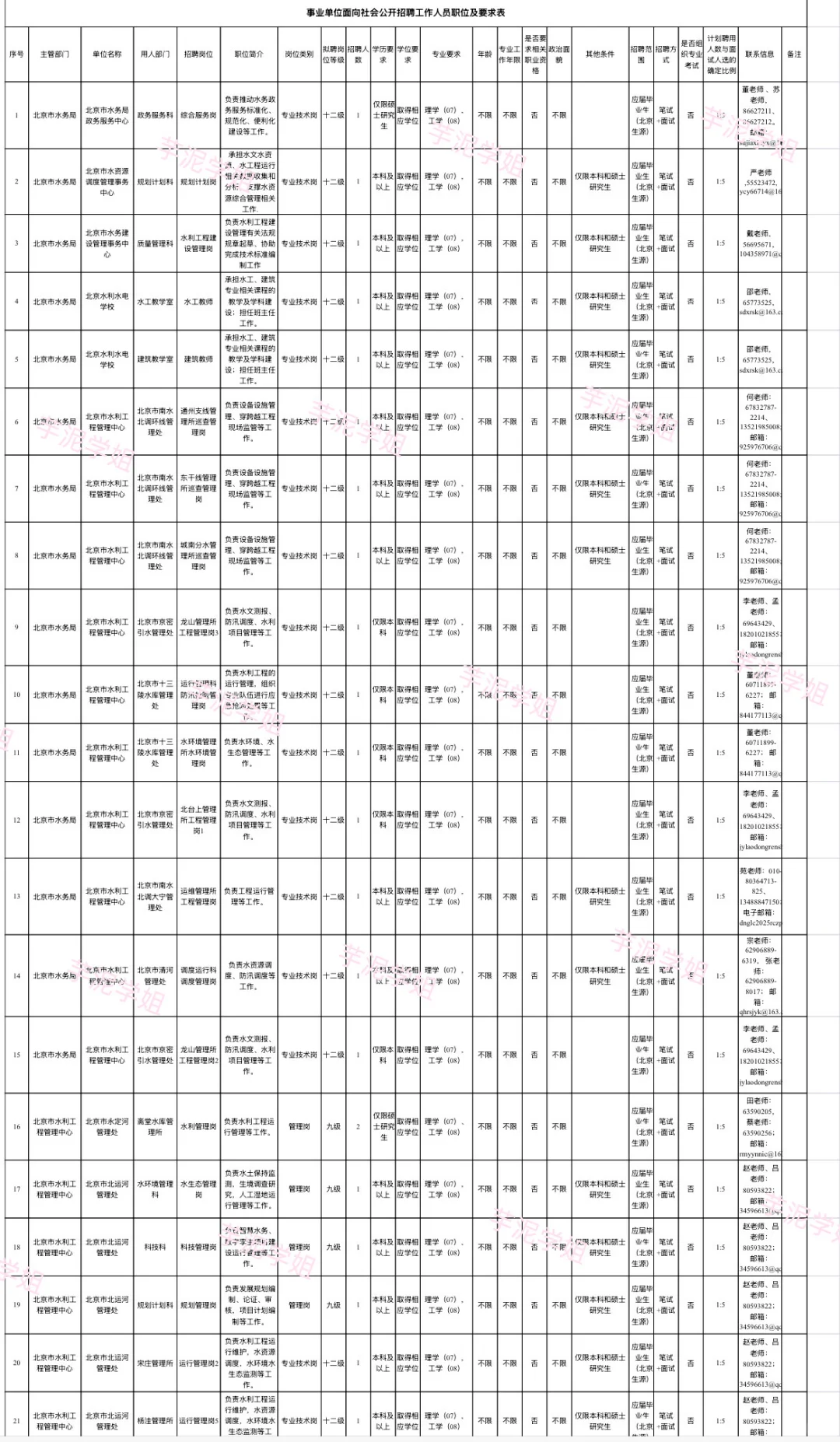 北京市水务局所属事业单位2025年度招聘