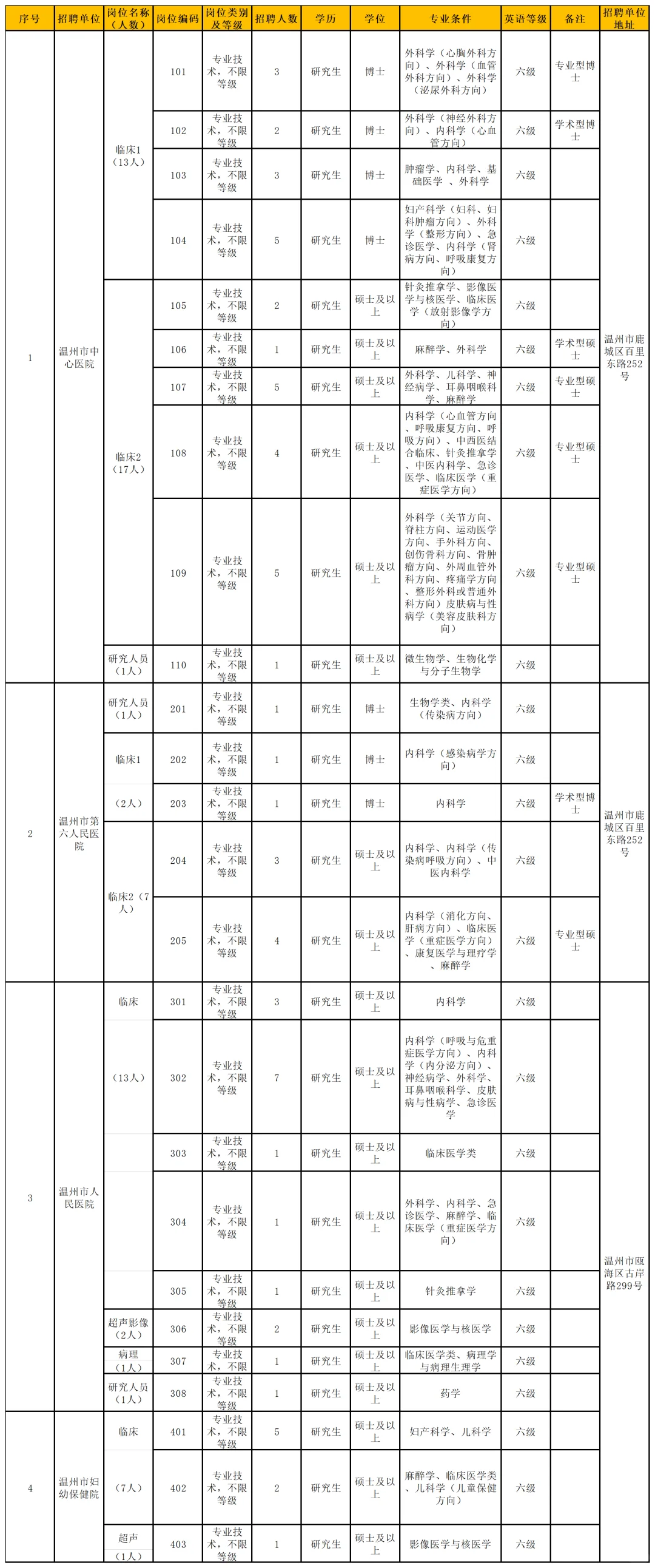 温州医疗编招135人，不需要面试！