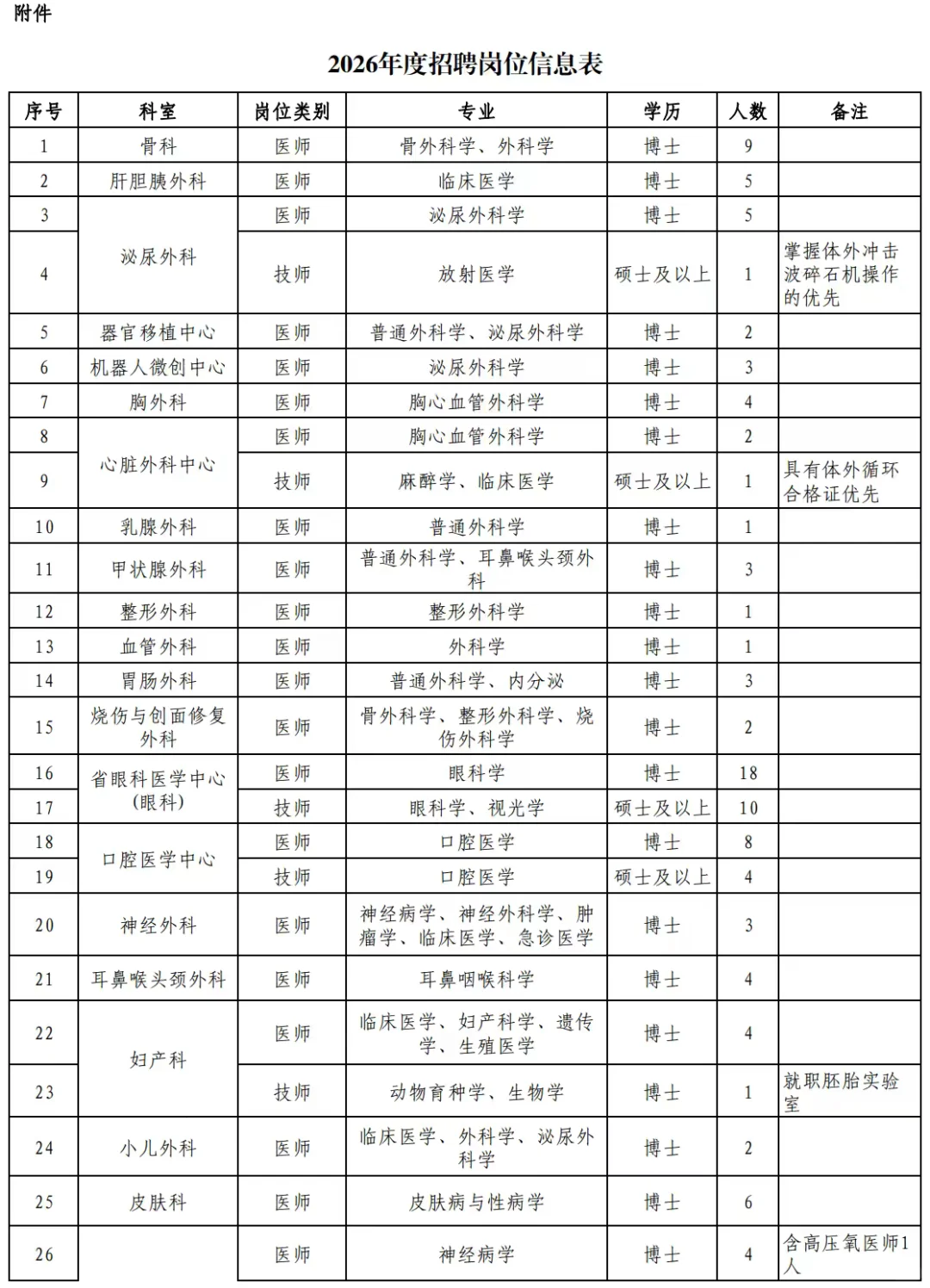 震撼！招583人！四川省人民医院2026年招聘
