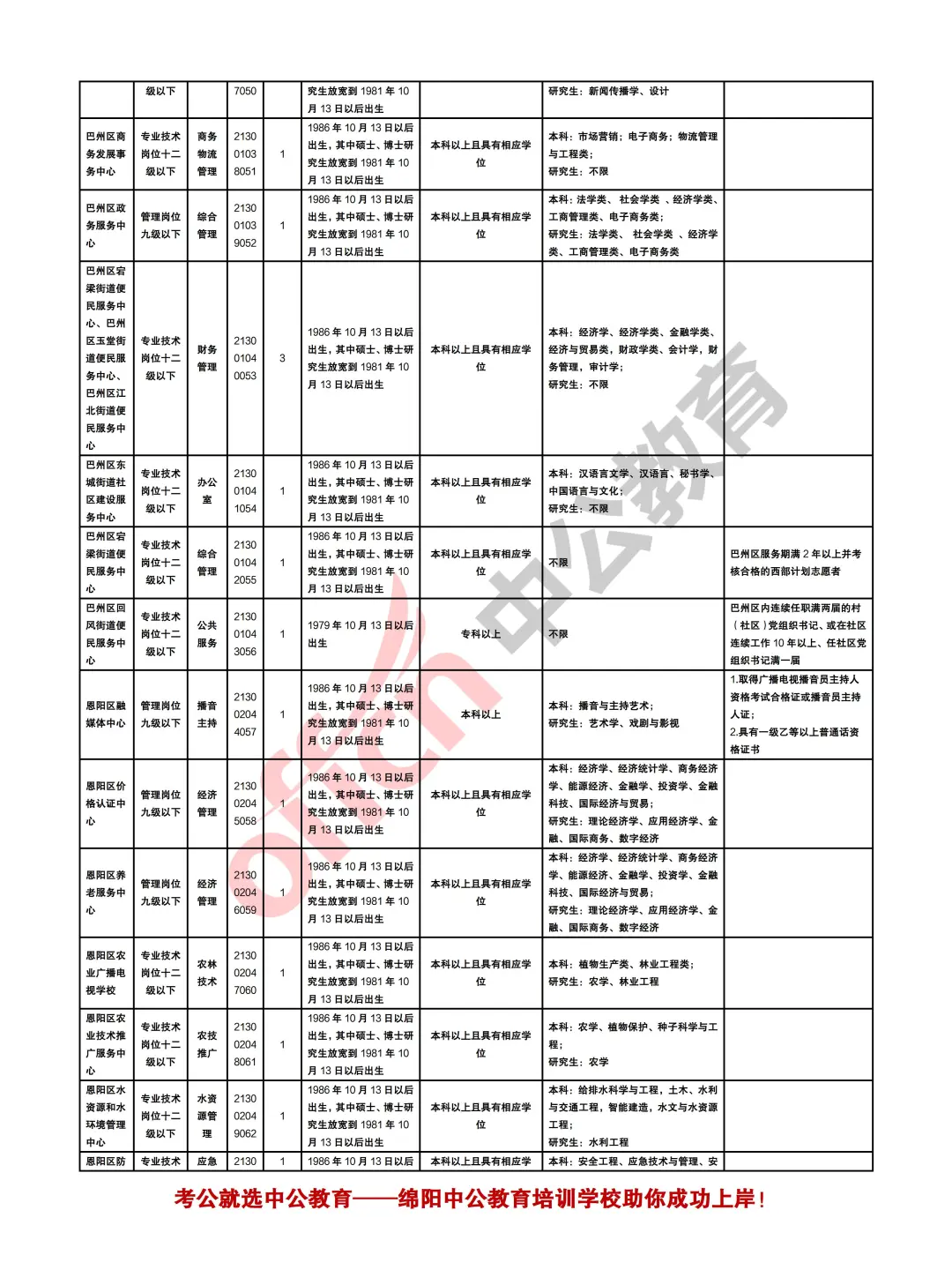 巴中2025年下半年事业单位考试招聘258人