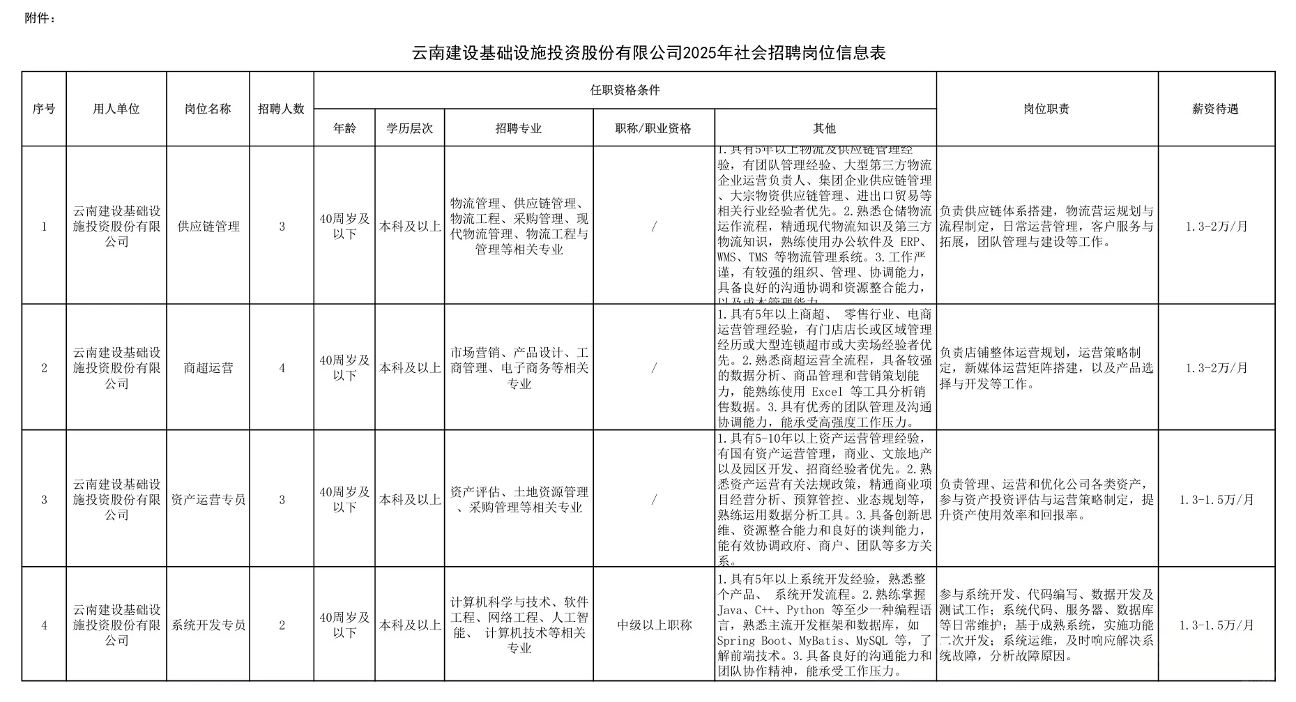 【月薪过万】云南建投招聘