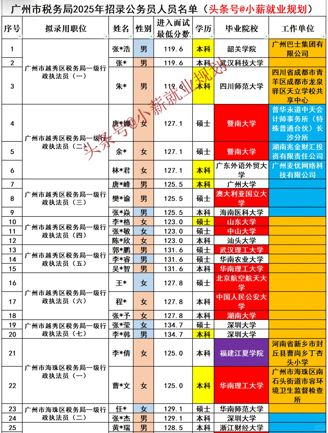 广州税务局招录公示