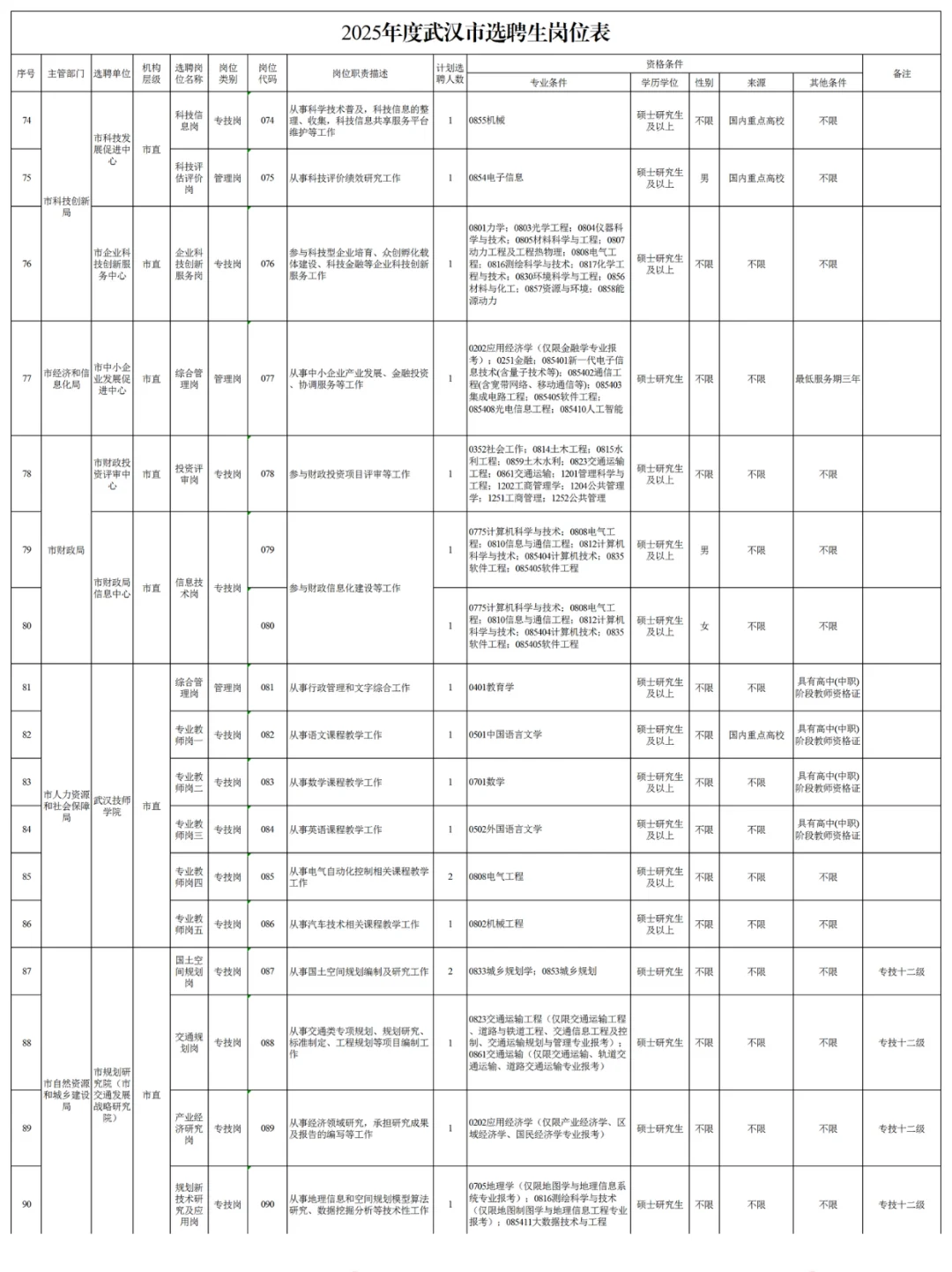 速看！25武汉选聘生招录354人岗位表