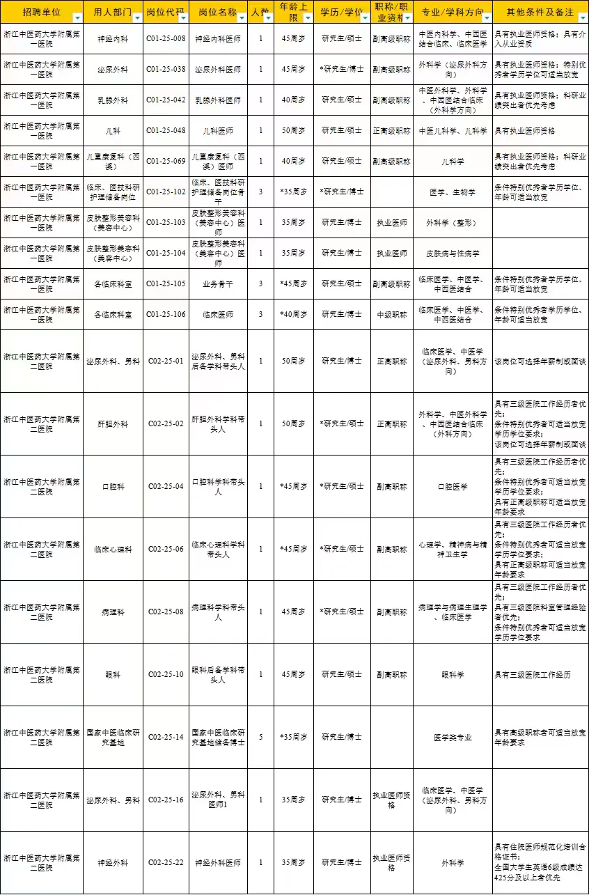 都能报！浙江省省属医院招编制807人