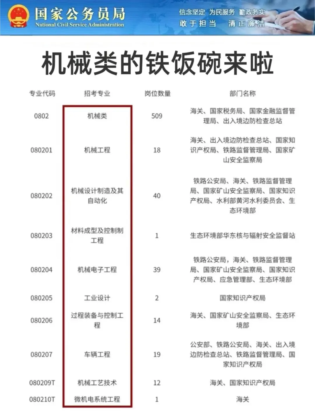 机械专业的好日子来了！！
