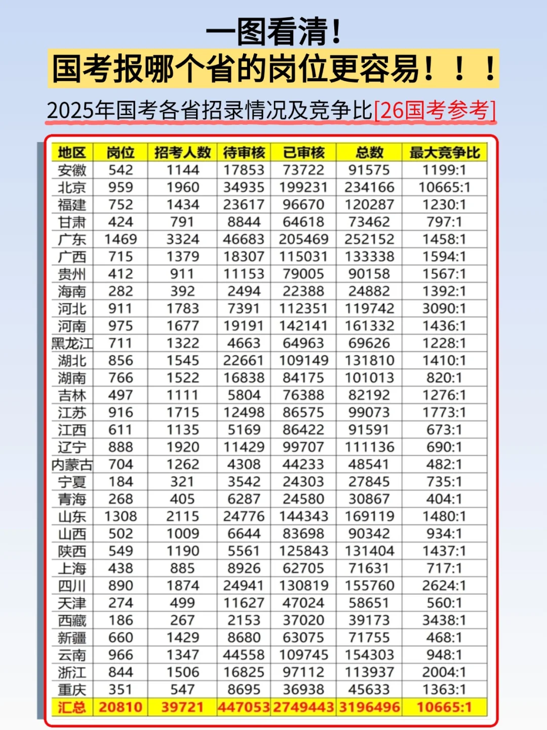25国考各省招录情况及竞争比