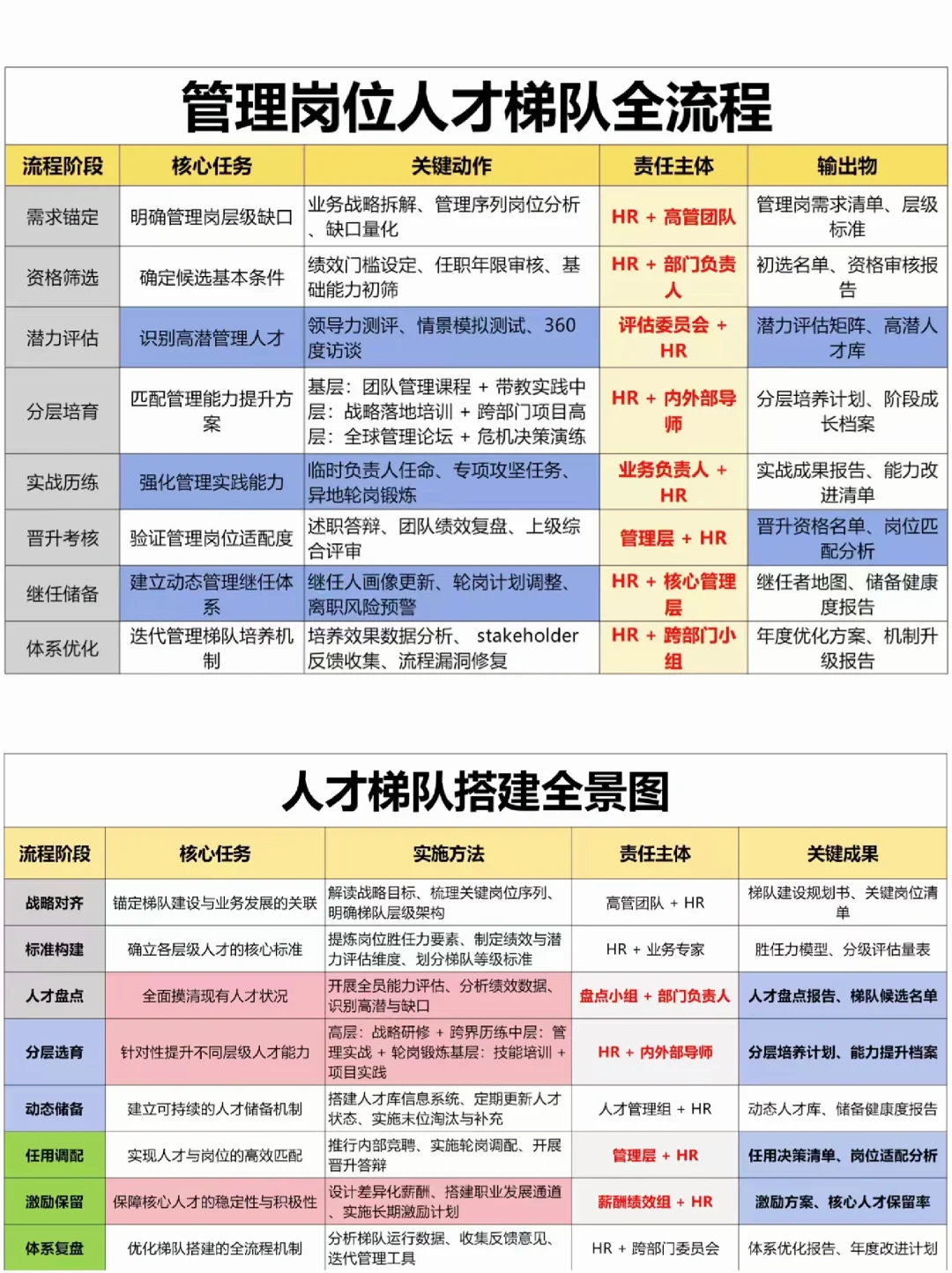 HR必看！人才梯队培养全景图！