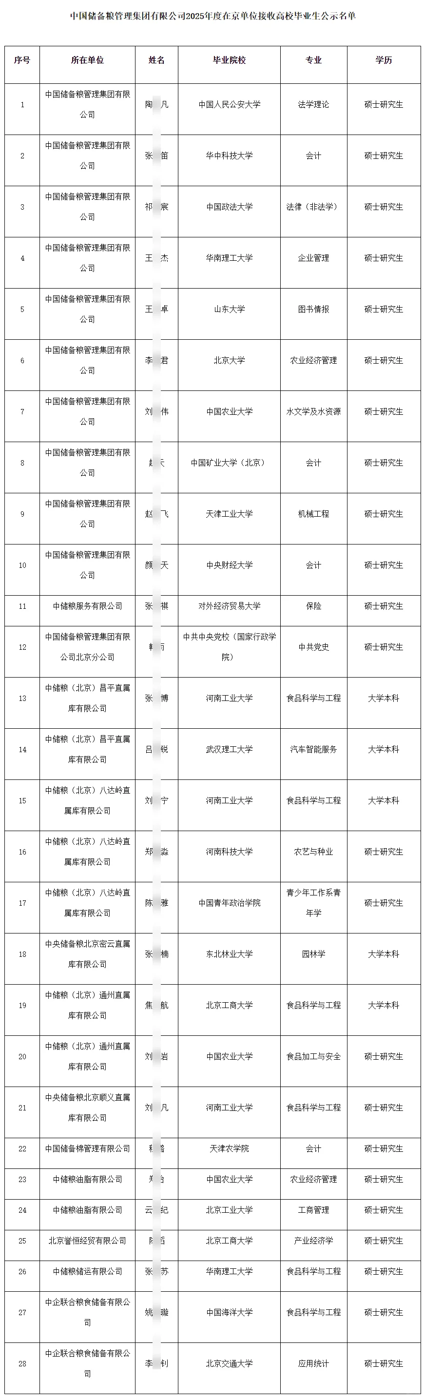 25年中储粮接收毕业生28人公示 恭喜落户！