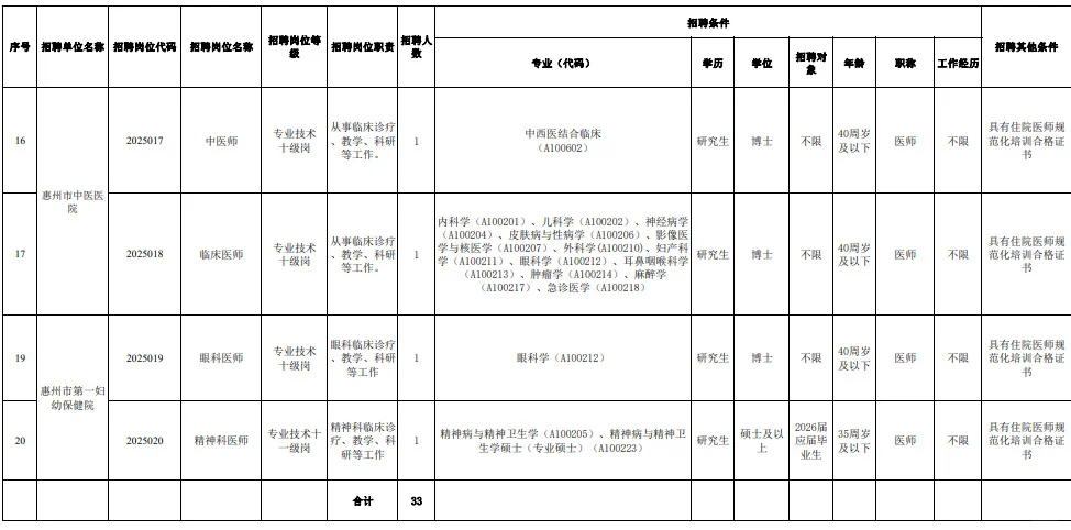 惠州市直医疗单位招聘33人！