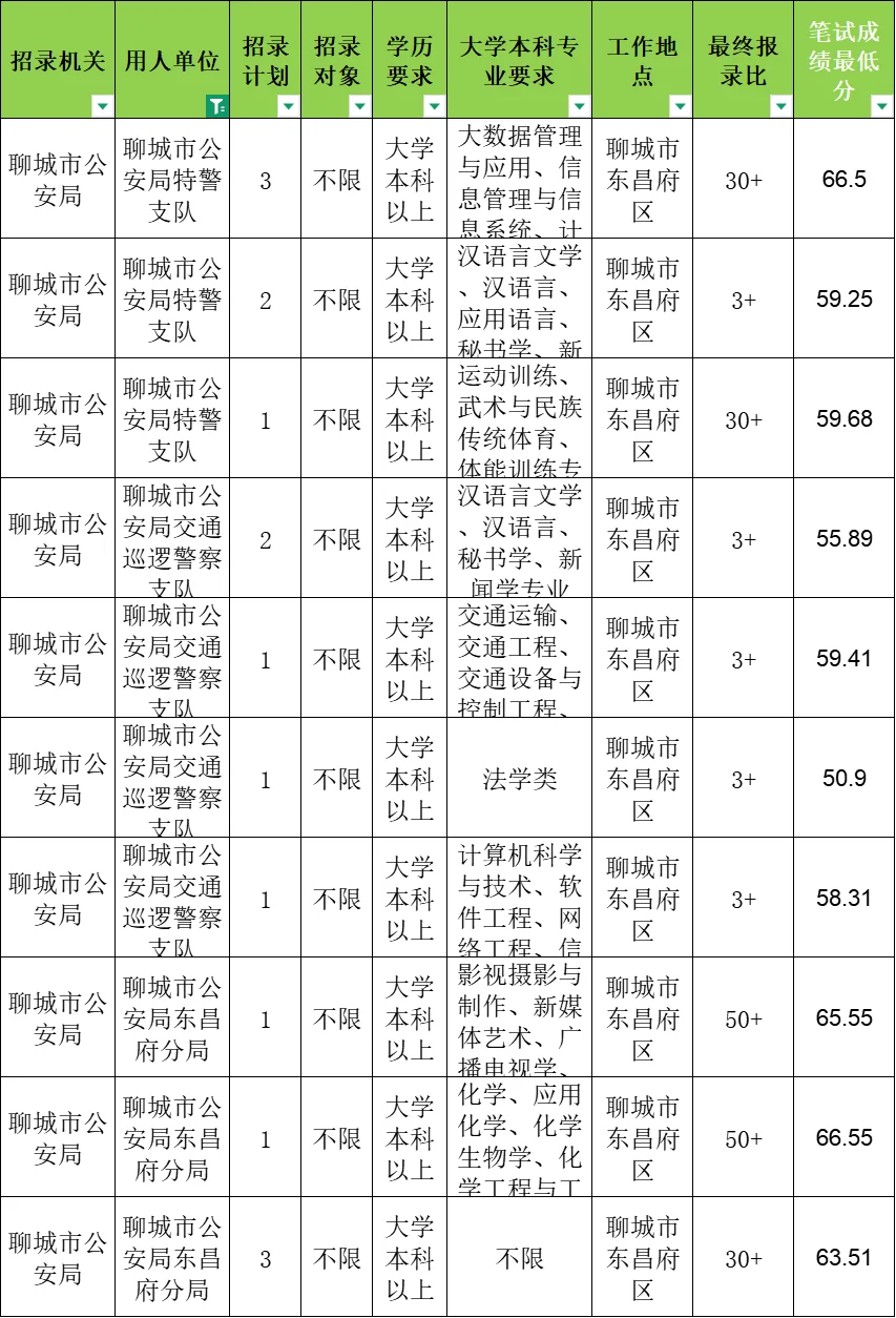 25年聊城公务员公安专项岗招录45人，竞争小