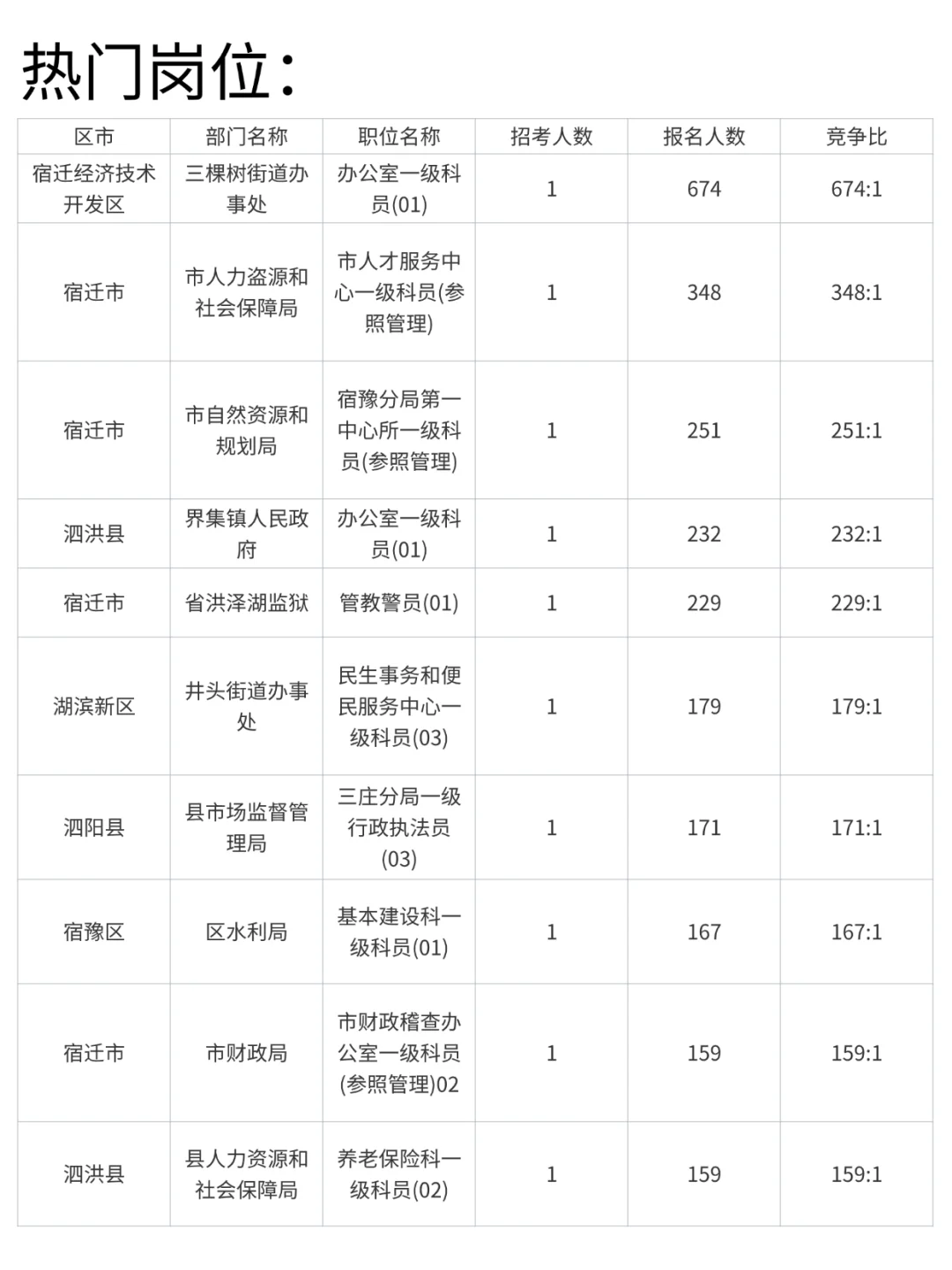 🔍25江苏省考宿迁招录情况分析