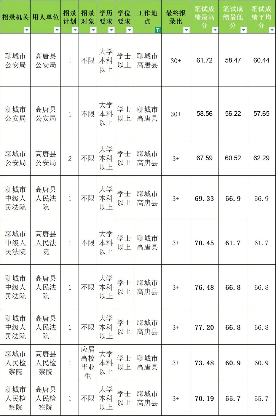 25年高唐公务员招录35人，学历专科起报