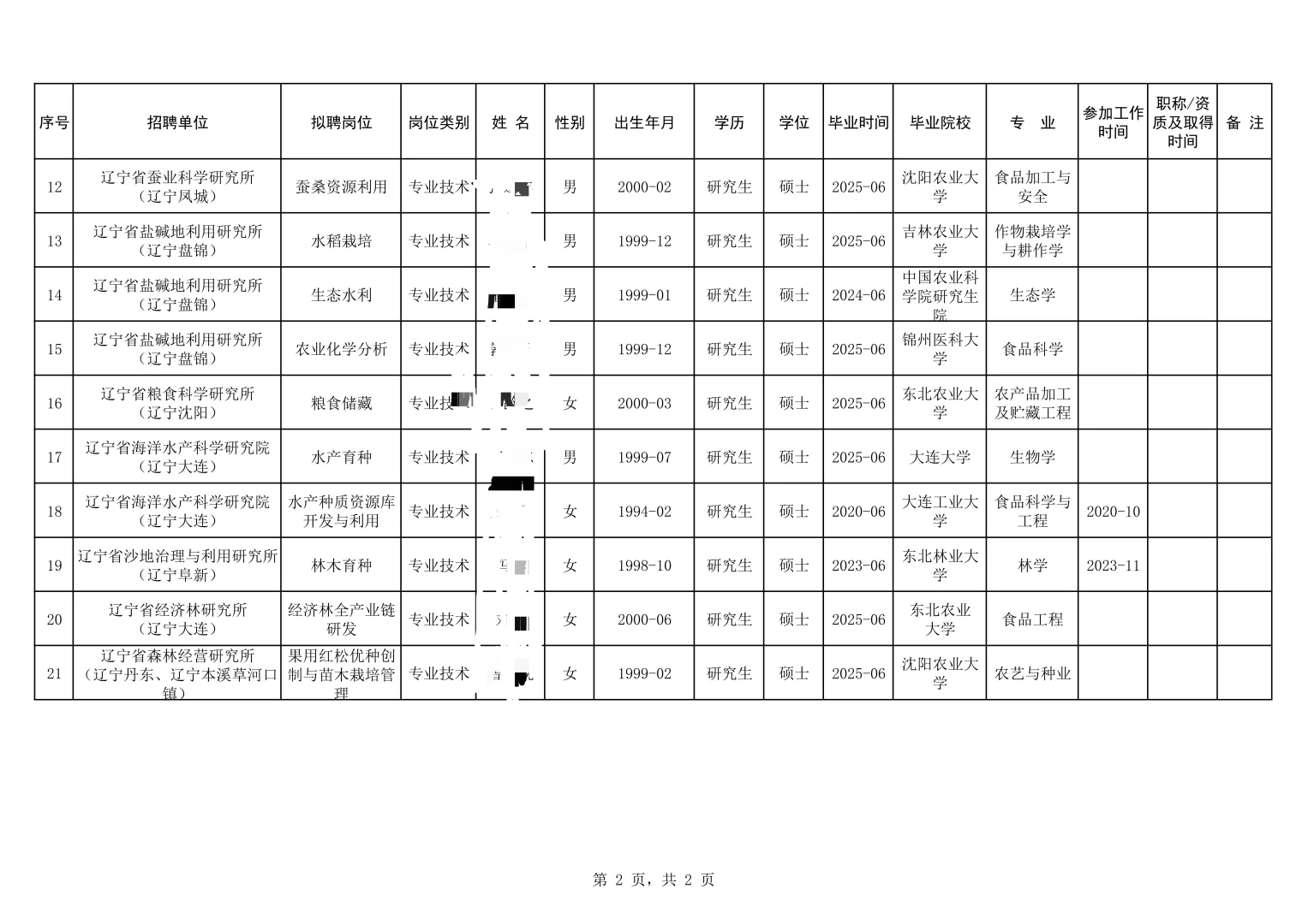 辽宁省农科院2025拟聘人员公示！恭喜各位