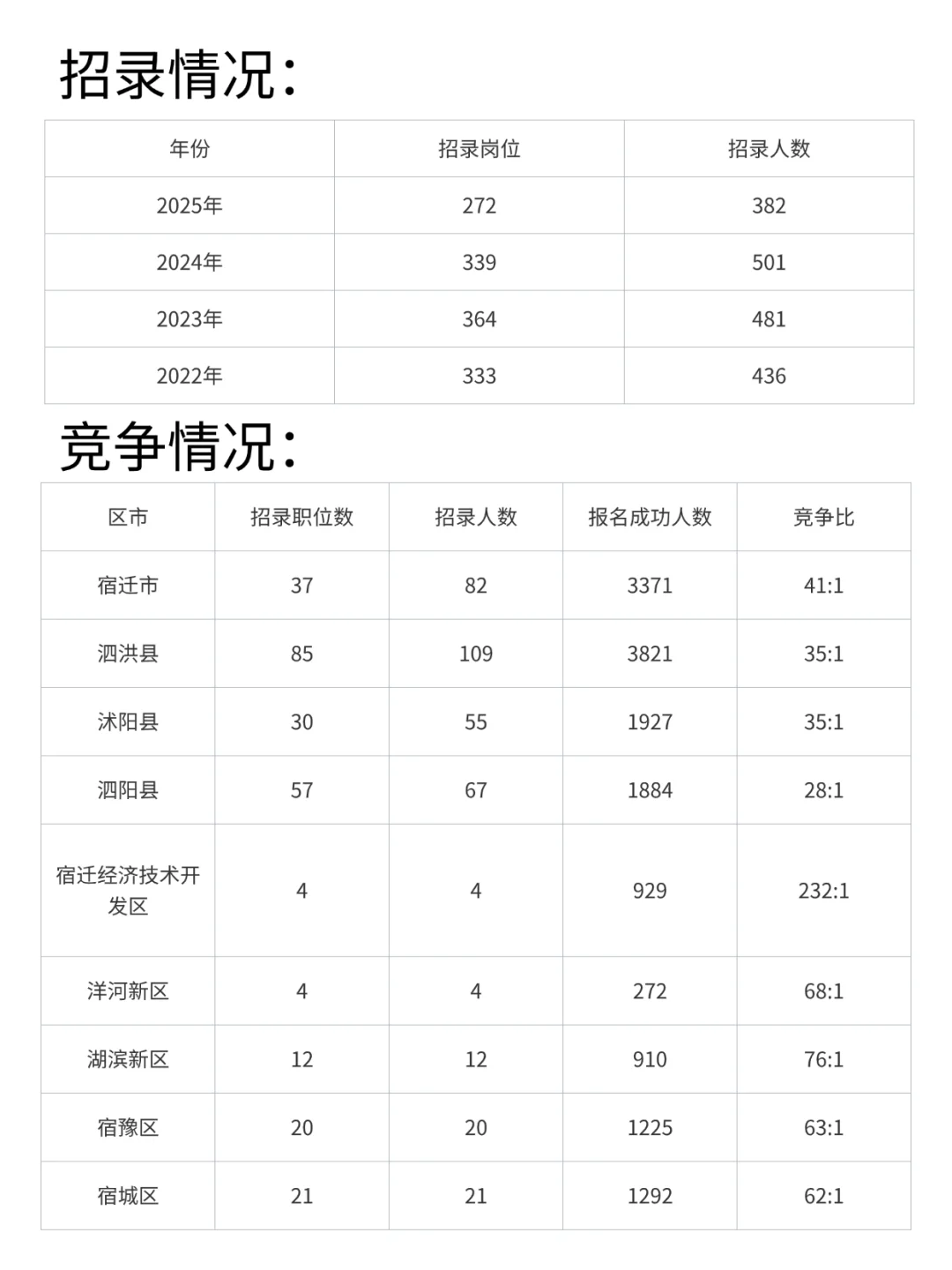 🔍25江苏省考宿迁招录情况分析