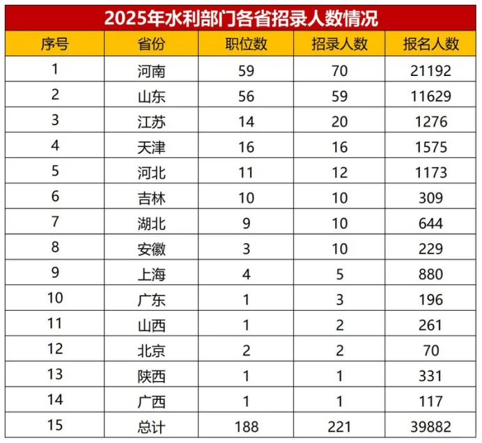 2025国考水利部门：招录人数看这里！