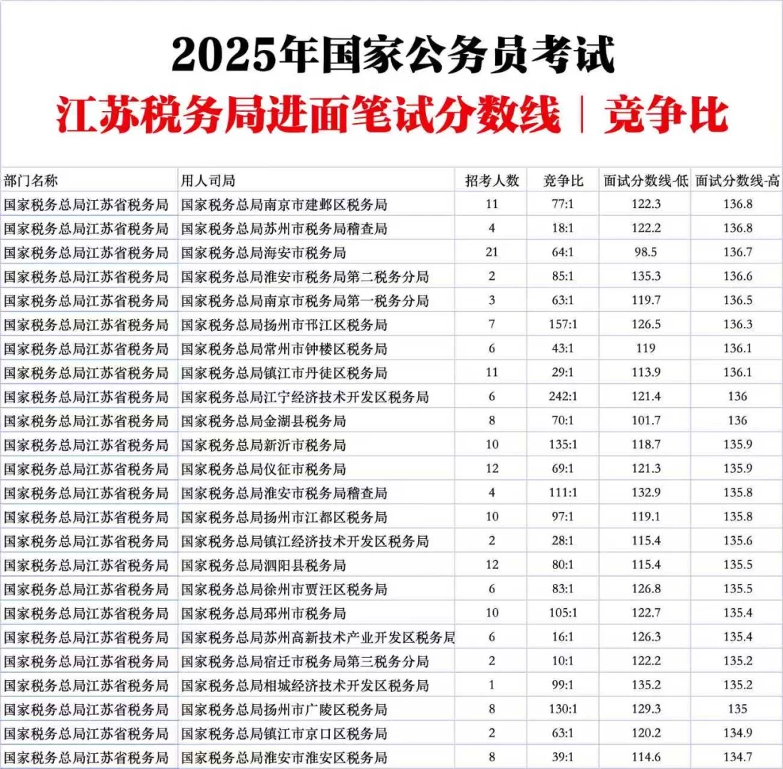 江苏税务局国家公务员考试进面分数线竞争比