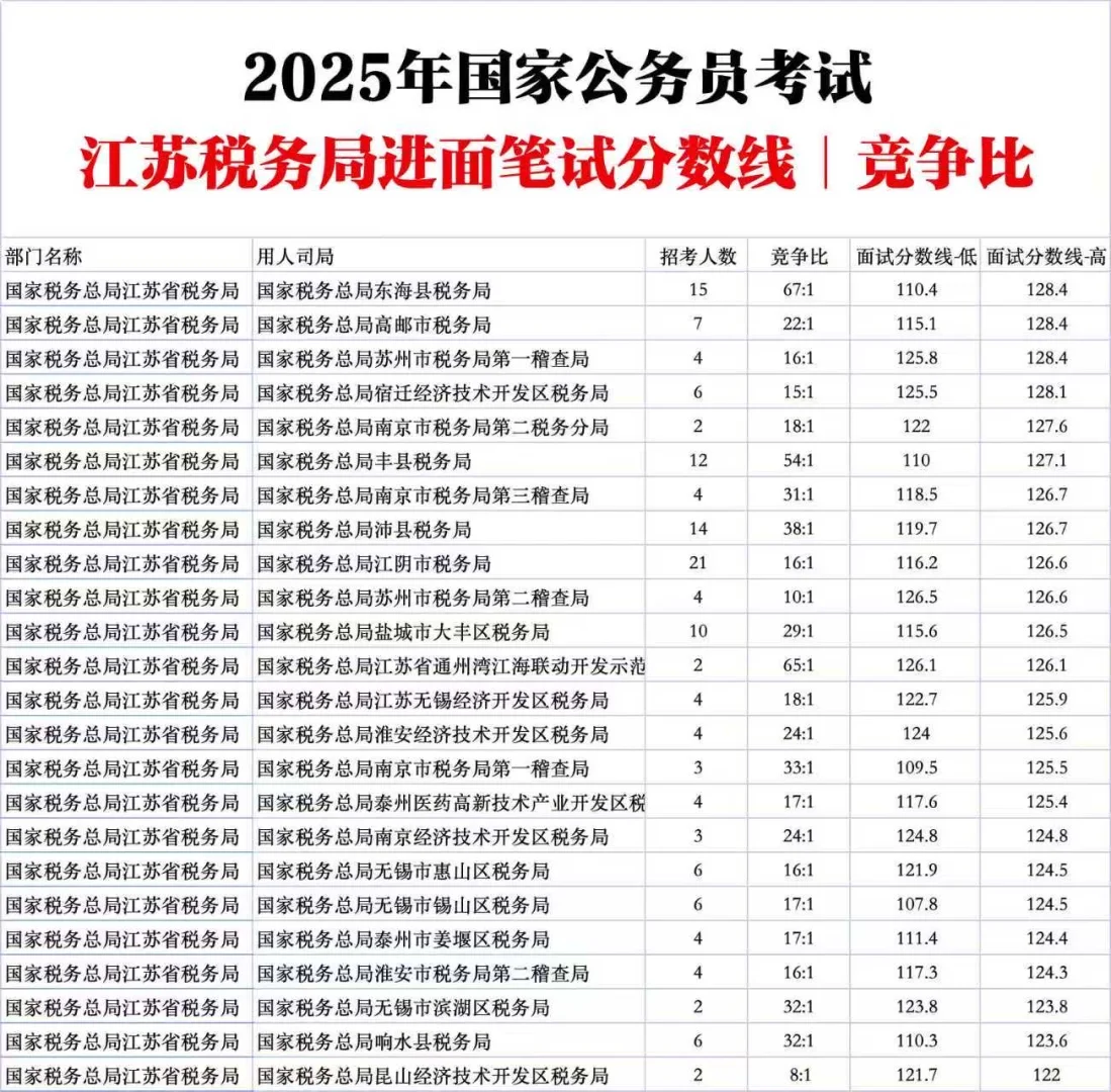 江苏税务局国家公务员考试进面分数线竞争比
