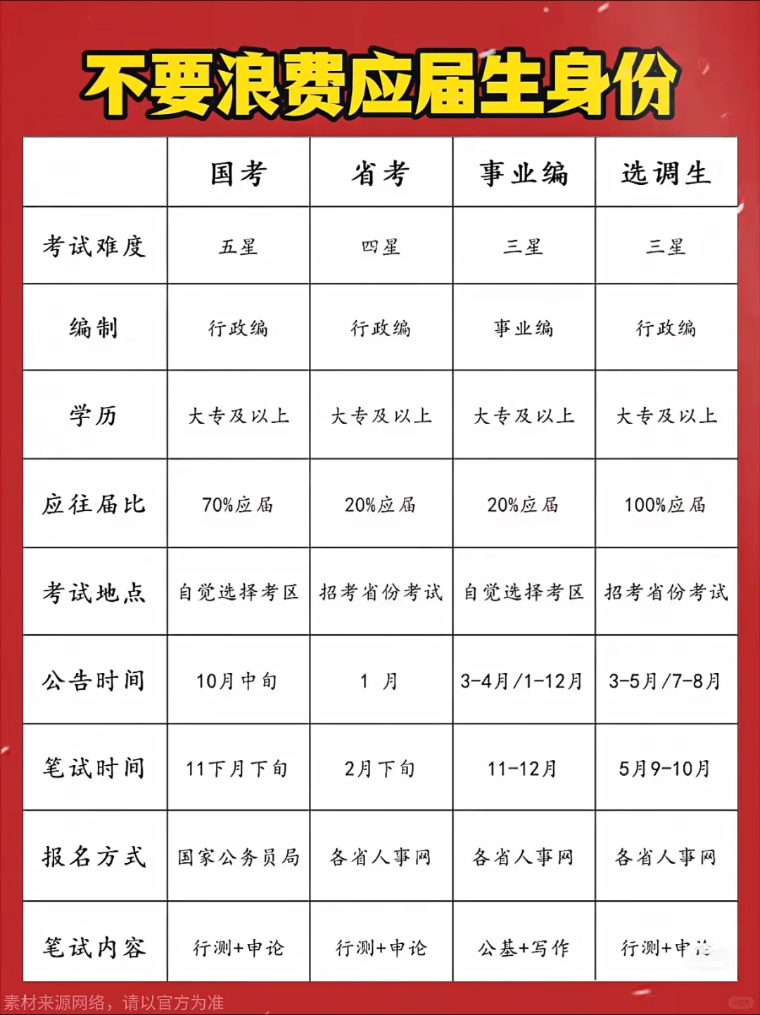 应届生千万不要浪费应届生身份！！！
