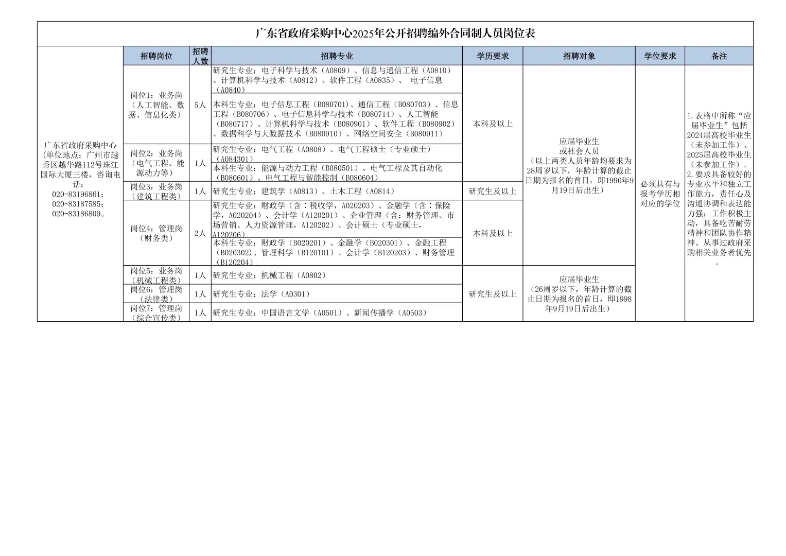 广东省级事业单位省采购中心招12人！