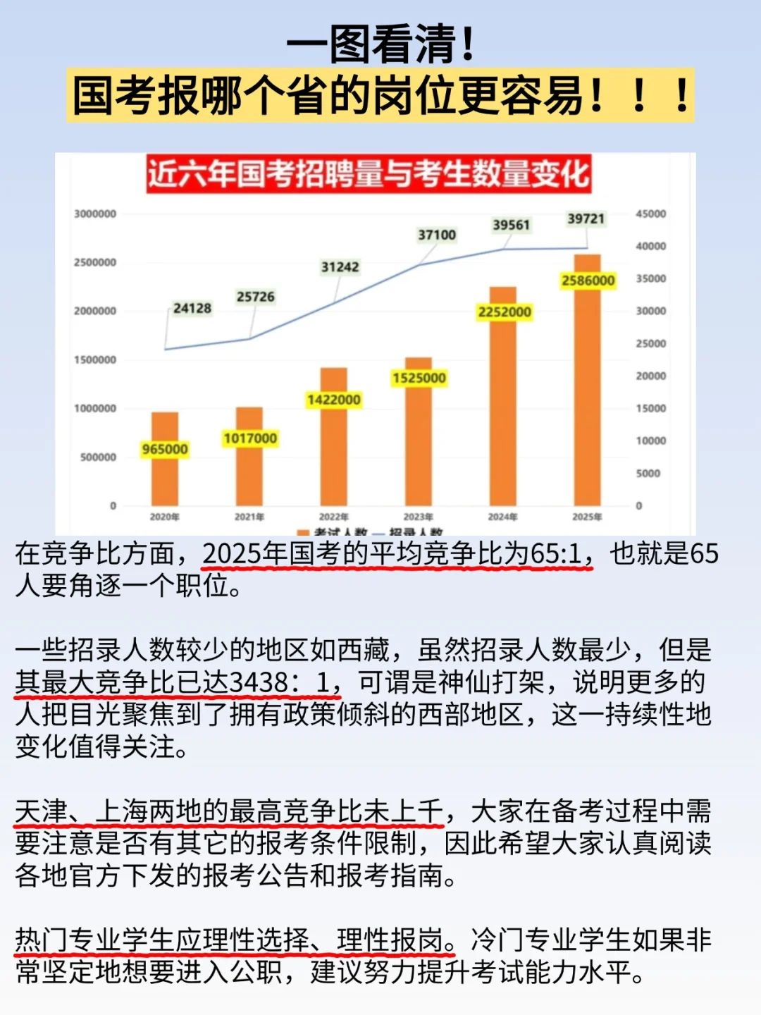 25国考各省招录情况及竞争比