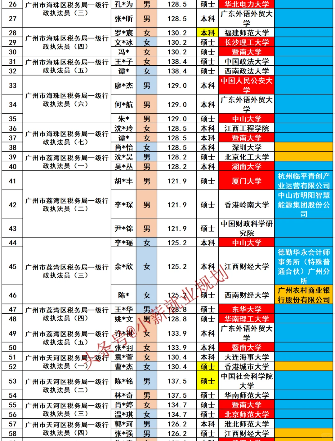 广州税务局招录公示