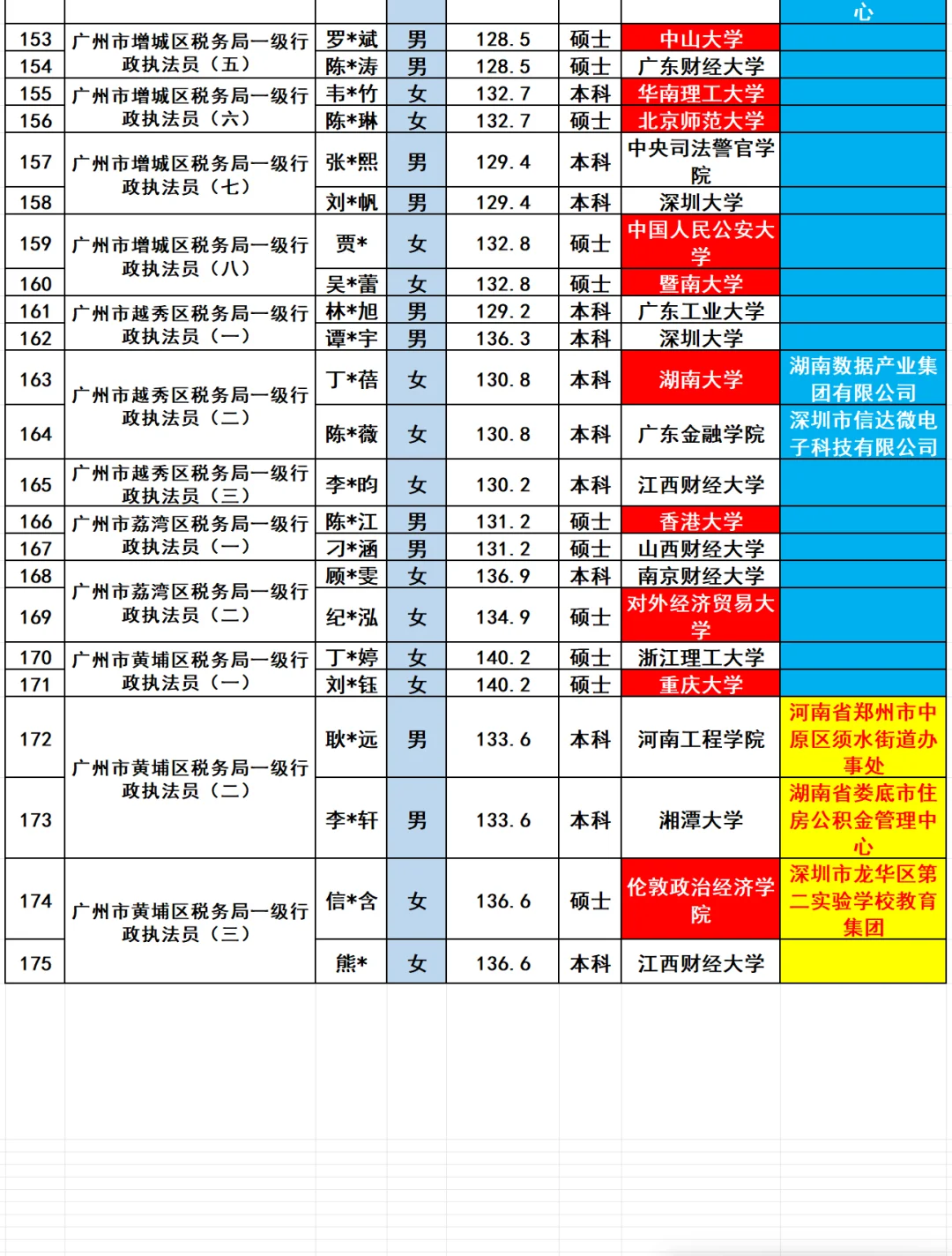 广州税务局招录公示