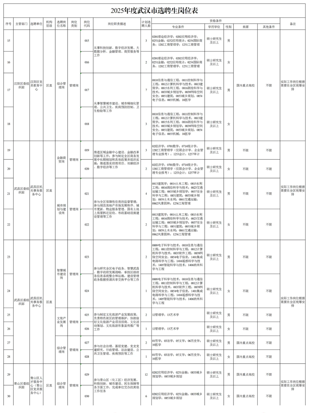 速看！25武汉选聘生招录354人岗位表