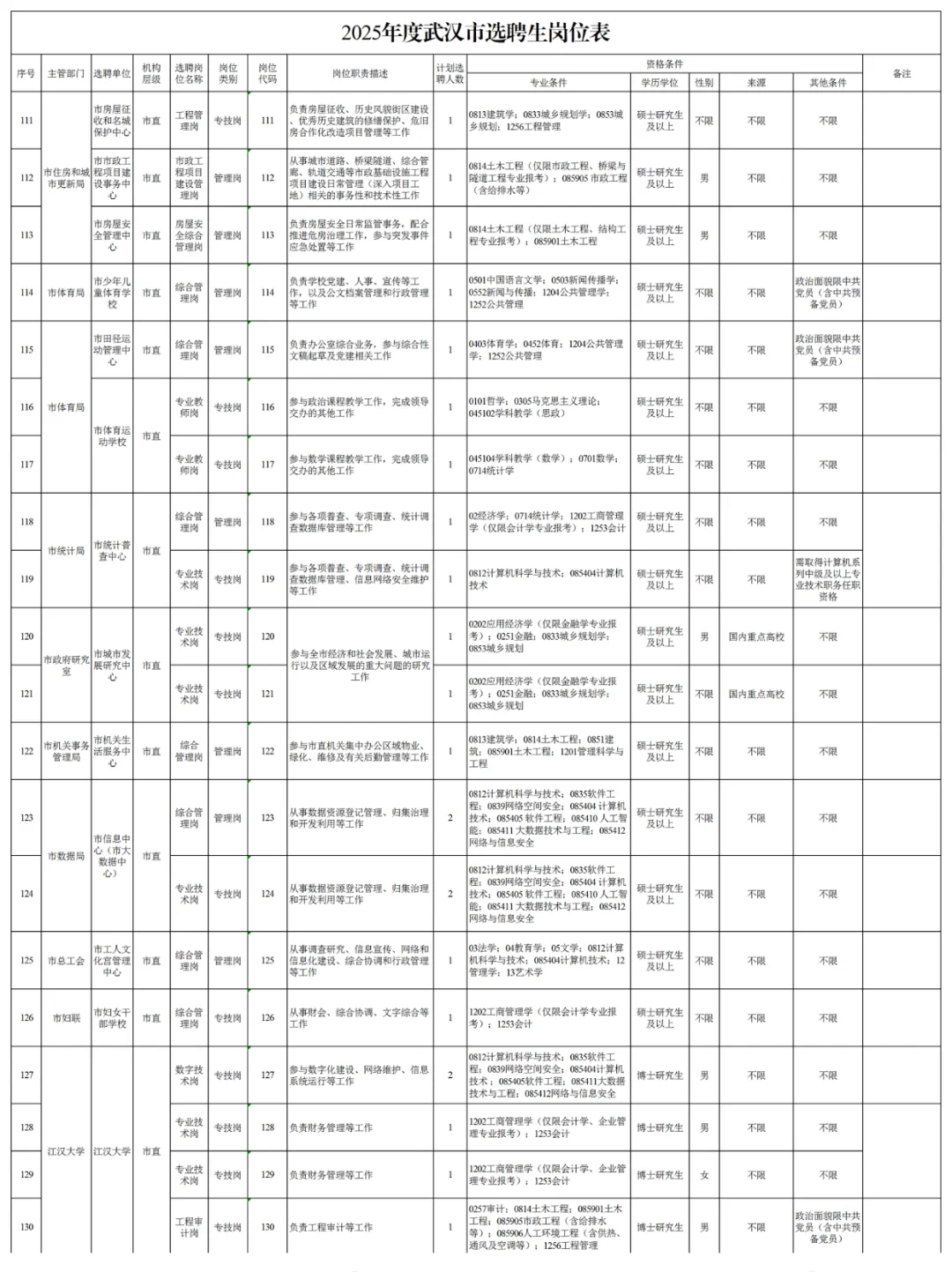 速看！25武汉选聘生招录354人岗位表