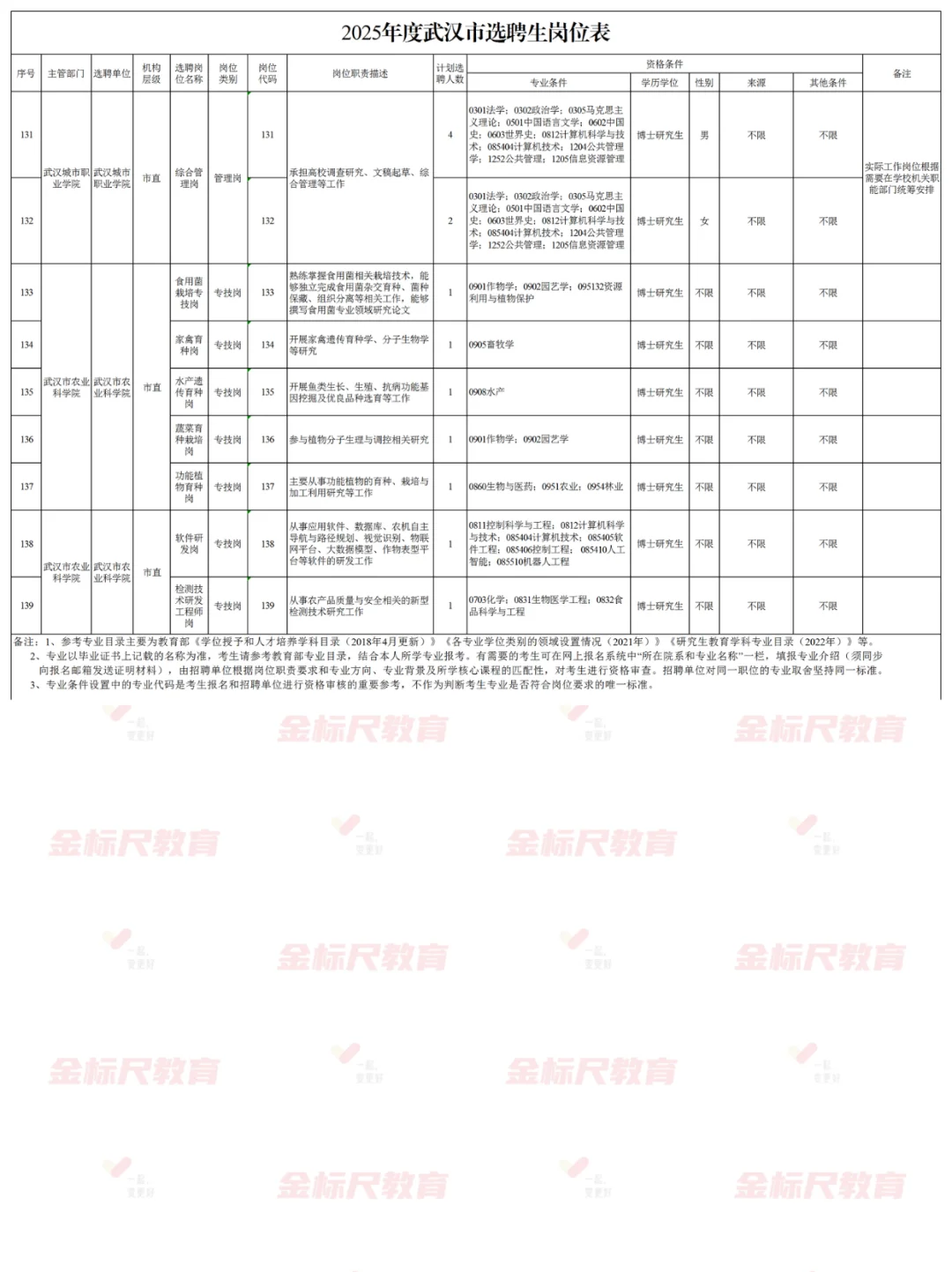 速看！25武汉选聘生招录354人岗位表