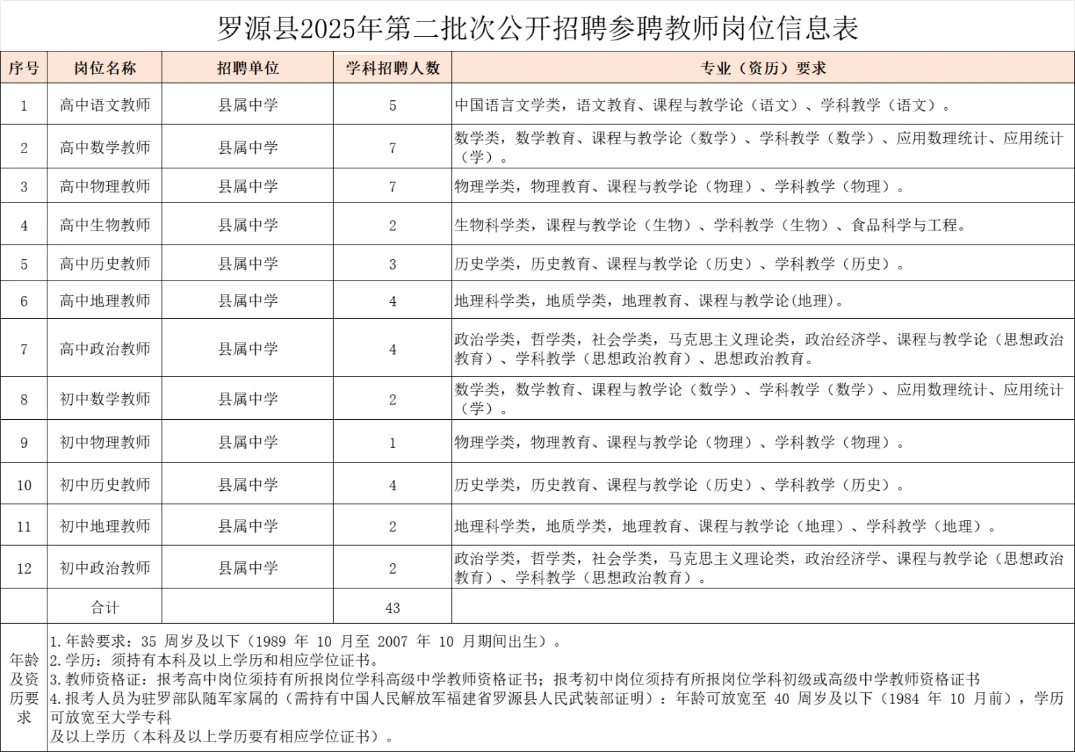 福州罗源县，招聘43名参聘教师！