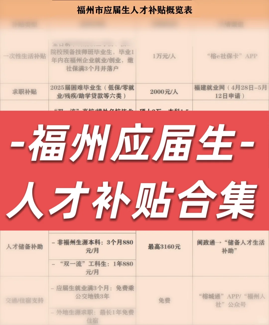 福州应届生人才补贴一览表