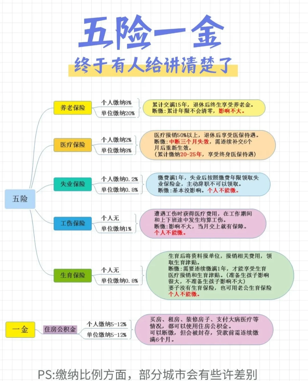 从今天起，五险一金终于有人讲清楚了