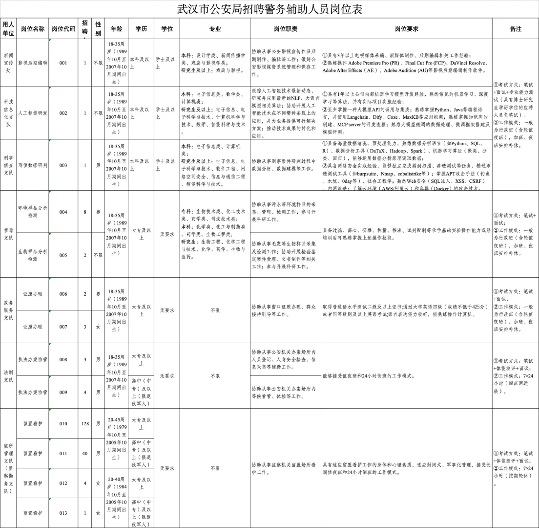 月均1W ！ 武汉市公安局面向社会招聘啦