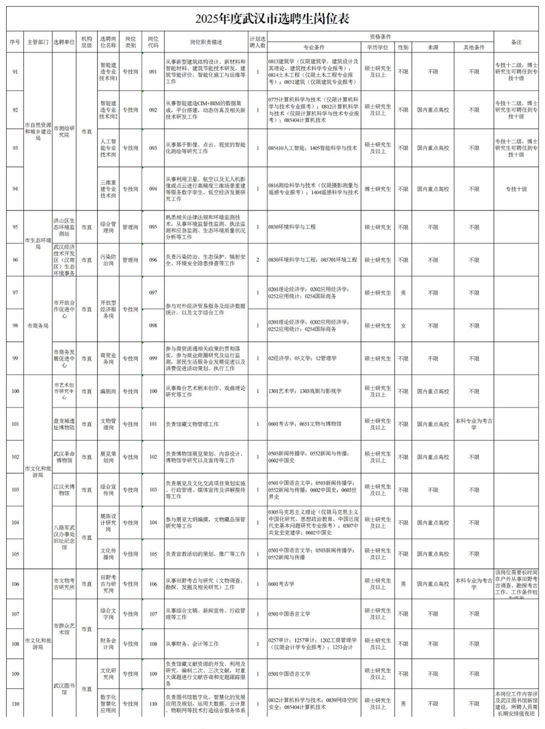 速看！25武汉选聘生招录354人岗位表