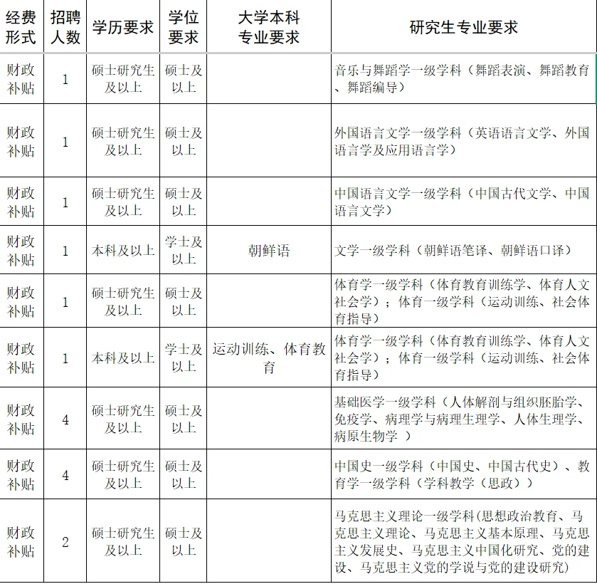 职业院校招录扎堆啦，又一个，多专业有岗！