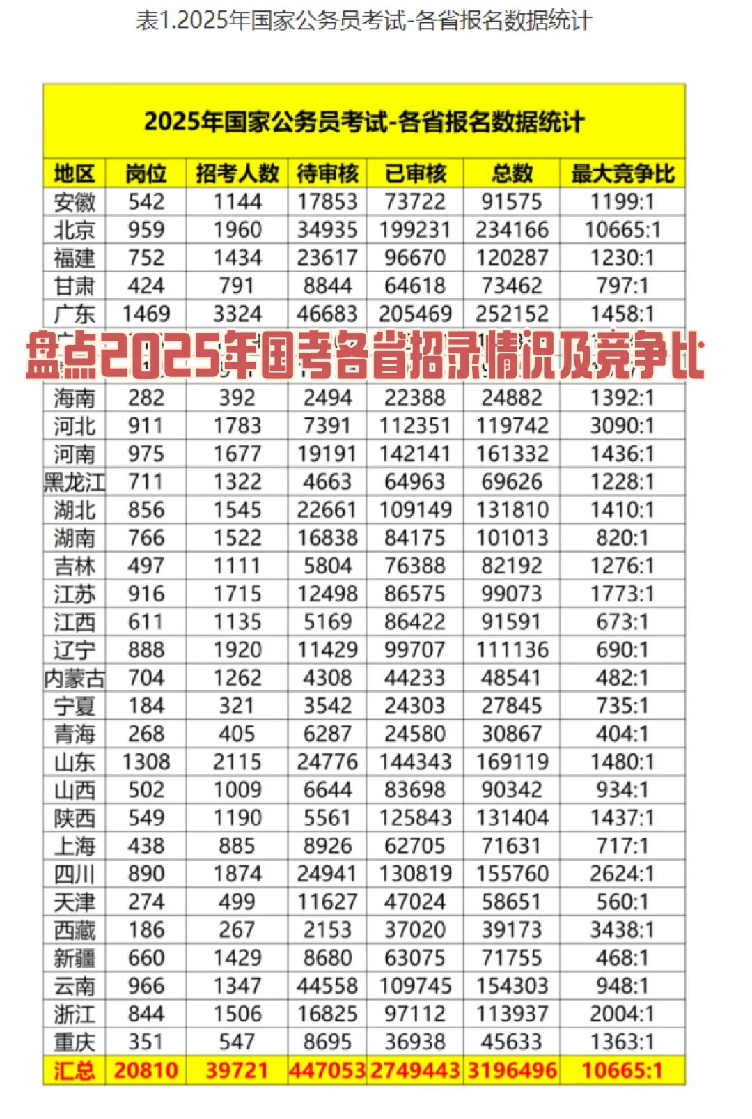 2025年国考各省招录情况及竞争比盘点！
