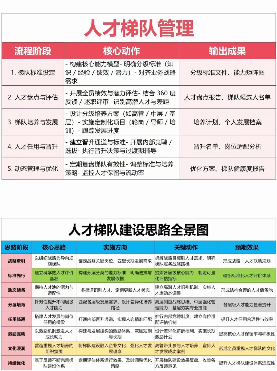 HR必看！人才梯队培养全景图！