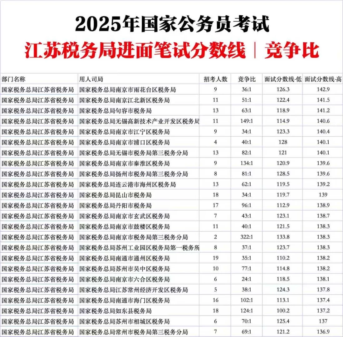 江苏税务局国家公务员考试进面分数线竞争比