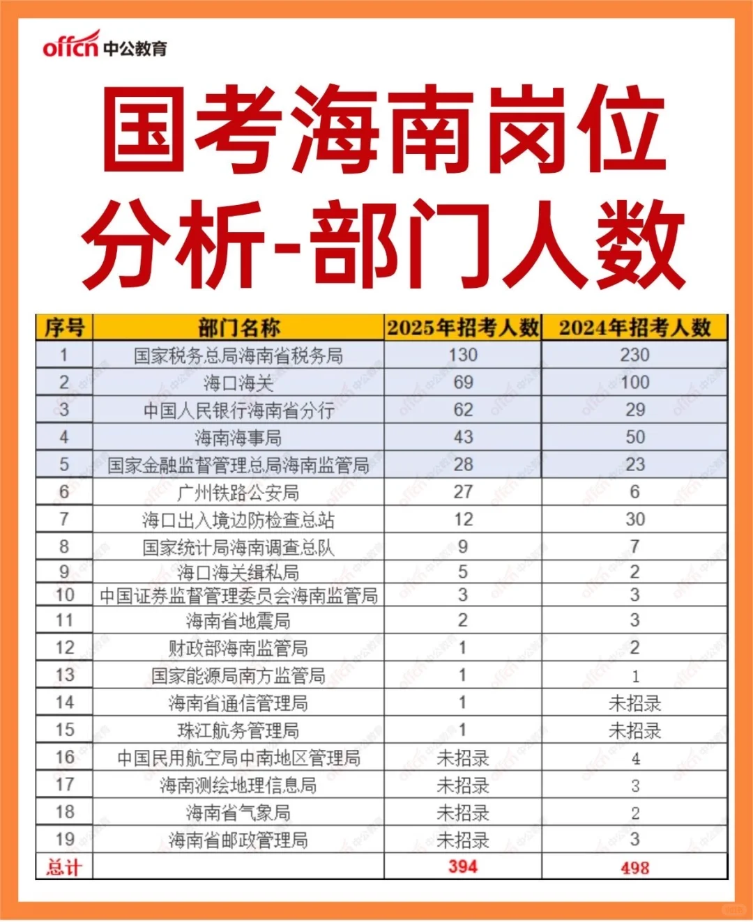 24-25年国考招录大户TOP3！