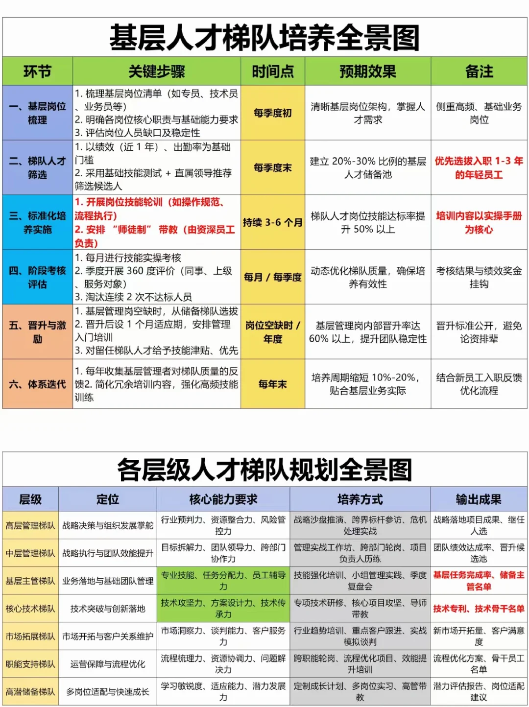 HR必看！人才梯队培养全景图！
