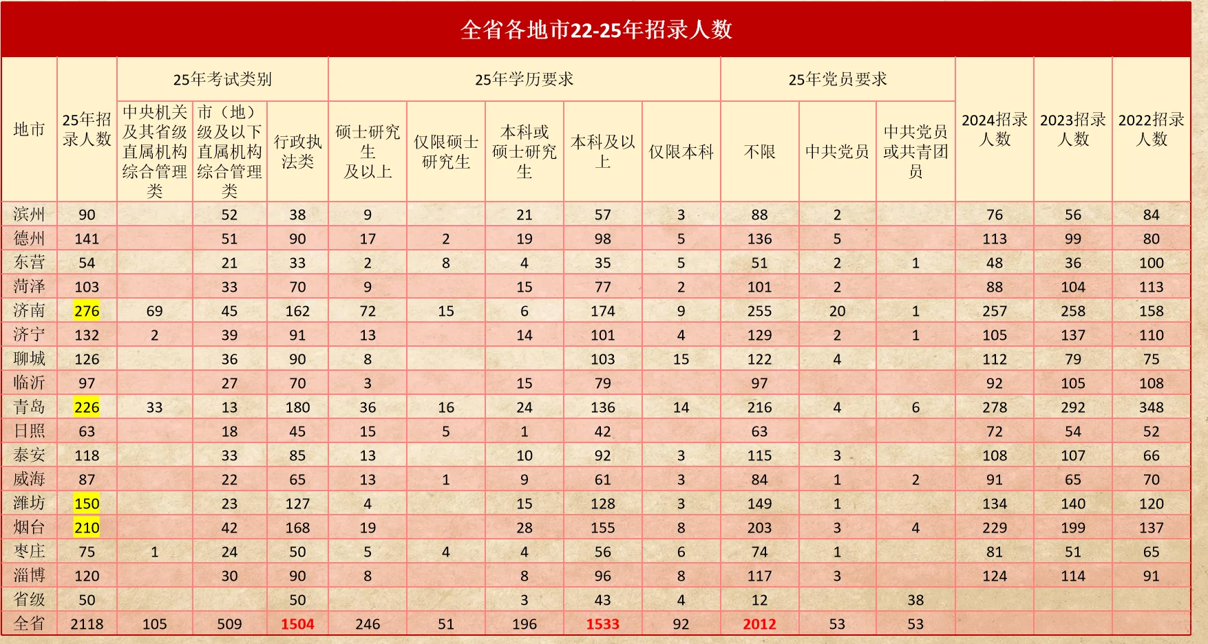 国考-山东2118人招录情况分析