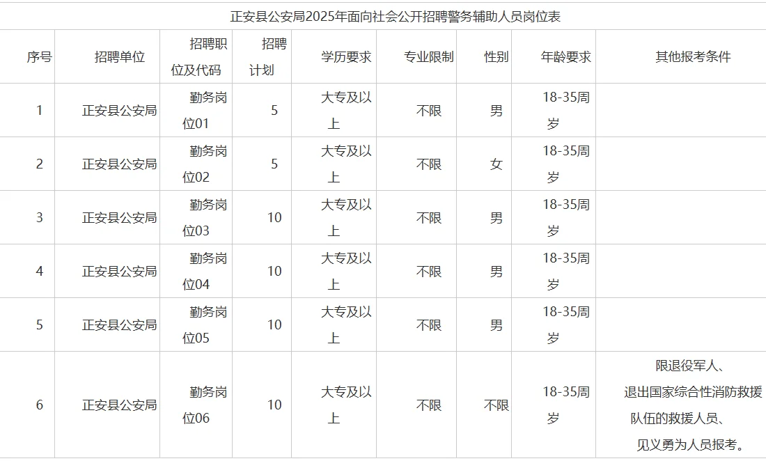 遵义正安县公安局招聘警务辅助人员50人公告