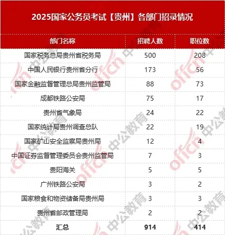 2025国考贵州地区招录情况✔️