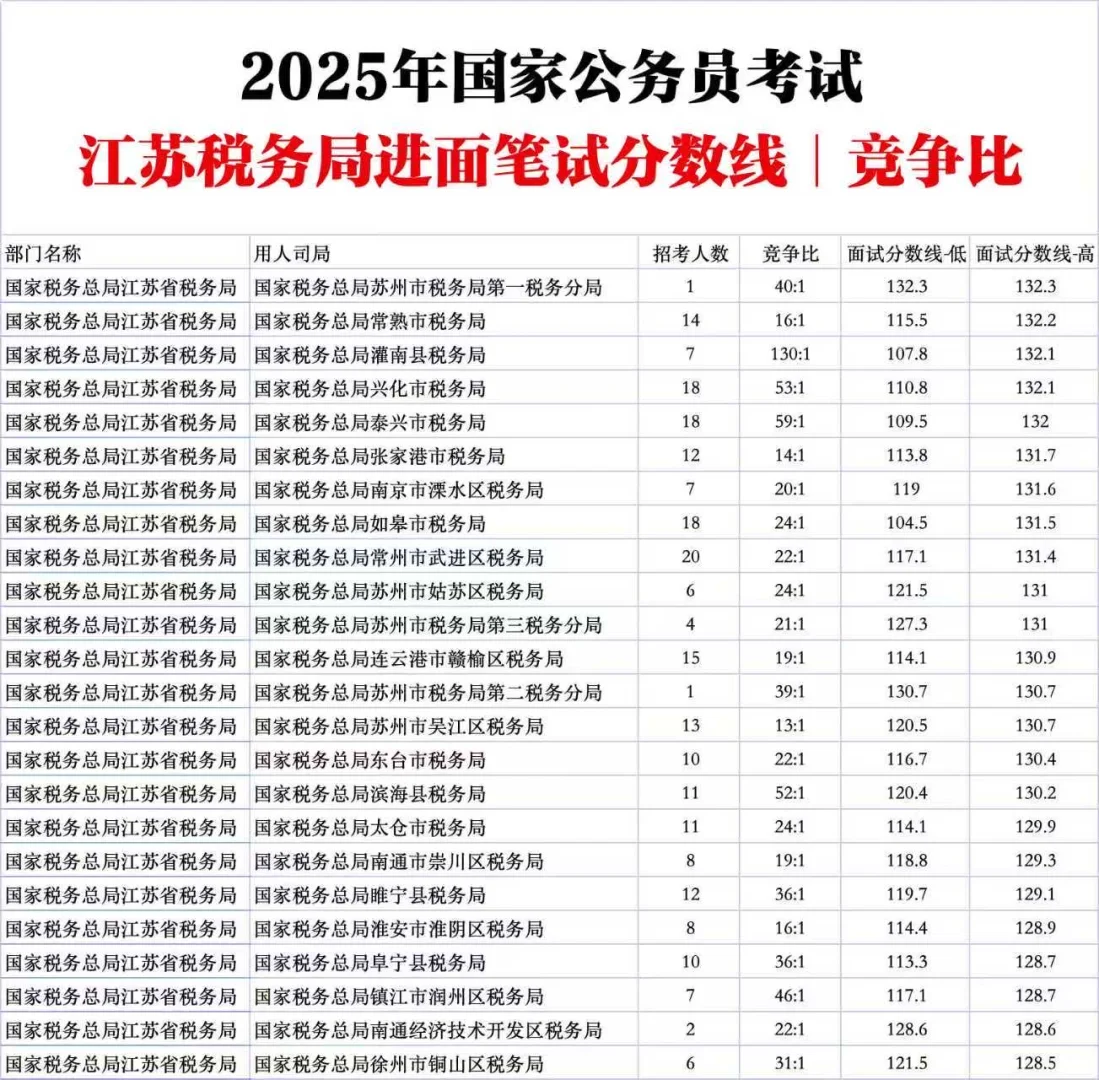 江苏税务局国家公务员考试进面分数线竞争比