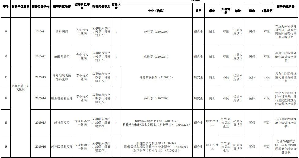 惠州市直医疗单位招聘33人！