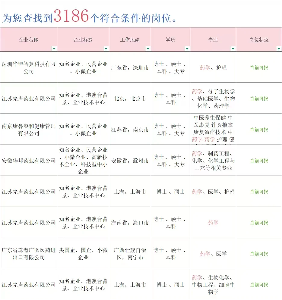 偏爱研究生的央国企——药学类